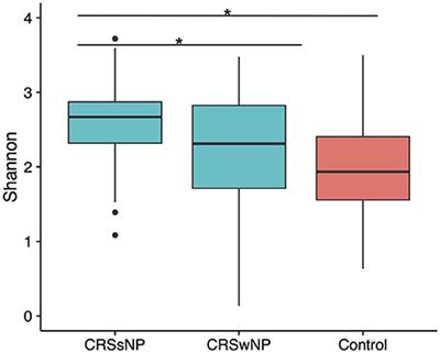 Chronic Rhinosinusitis: Potential Role of Microbial Dysbiosis and Recommendations for Sampling Sites